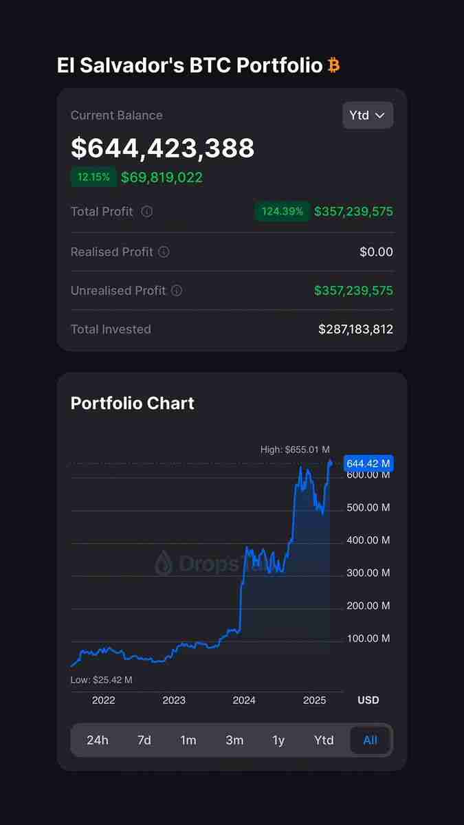 El Salvador的比特币投资组合超过6.44亿美元，利润为3.57亿美元，增长了124％，投资2.87亿美元